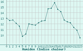 Courbe de l'humidex pour Agen (47)