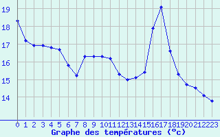 Courbe de tempratures pour Crozon (29)