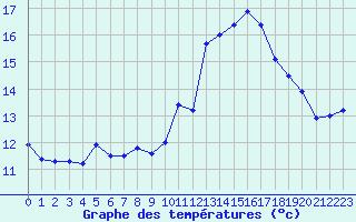 Courbe de tempratures pour Calais / Marck (62)