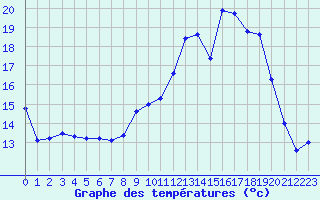 Courbe de tempratures pour Troyes (10)