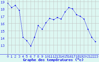Courbe de tempratures pour Cazaux (33)