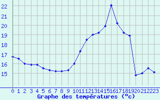 Courbe de tempratures pour Saint-Girons (09)