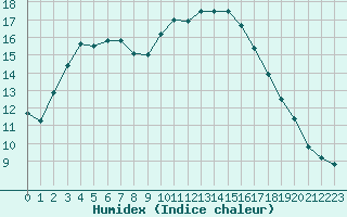 Courbe de l'humidex pour Six-Fours (83)