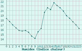 Courbe de l'humidex pour Bridel (Lu)