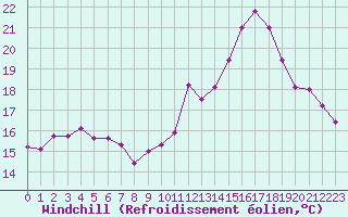 Courbe du refroidissement olien pour Pointe de Penmarch (29)