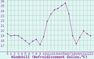 Courbe du refroidissement olien pour Cap de la Hve (76)
