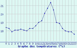 Courbe de tempratures pour Ste (34)