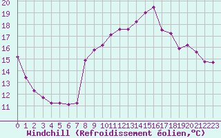 Courbe du refroidissement olien pour Bures-sur-Yvette (91)