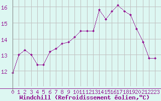 Courbe du refroidissement olien pour Cazaux (33)