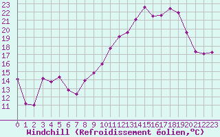 Courbe du refroidissement olien pour Istres (13)