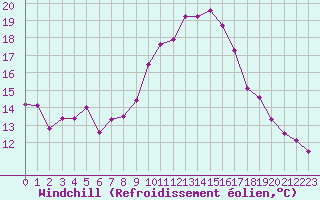 Courbe du refroidissement olien pour Marignane (13)
