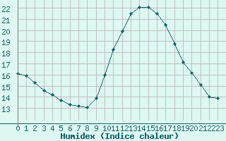 Courbe de l'humidex pour Luc-sur-Orbieu (11)