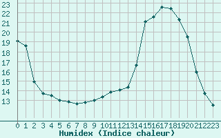 Courbe de l'humidex pour Chailles (41)