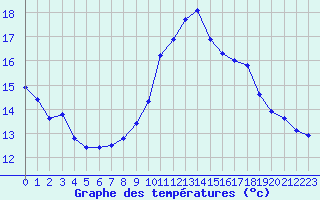 Courbe de tempratures pour Gruissan (11)