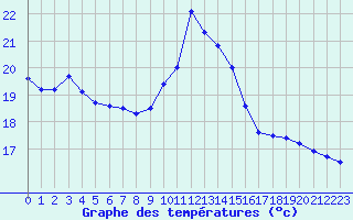 Courbe de tempratures pour Bagnres-de-Luchon (31)