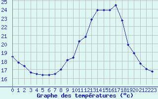 Courbe de tempratures pour Salon-de-Provence (13)