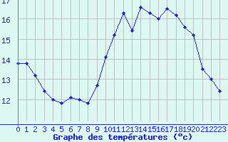 Courbe de tempratures pour Dinard (35)