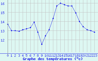 Courbe de tempratures pour Orlans (45)