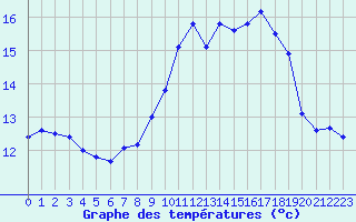 Courbe de tempratures pour Porquerolles (83)