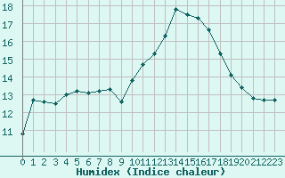 Courbe de l'humidex pour Lans-en-Vercors - Les Allires (38)