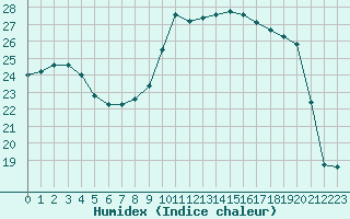 Courbe de l'humidex pour Montauban (82)