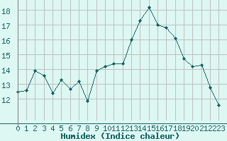 Courbe de l'humidex pour Dieppe (76)