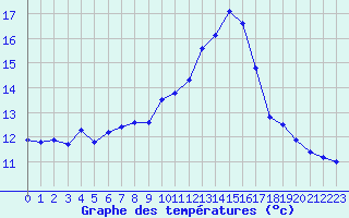 Courbe de tempratures pour Saint-Mdard-d