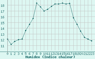 Courbe de l'humidex pour Clermont de l'Oise (60)