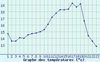 Courbe de tempratures pour Saint-Germain-le-Guillaume (53)