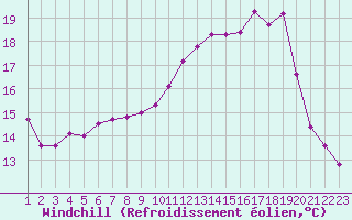 Courbe du refroidissement olien pour Saint-Germain-le-Guillaume (53)