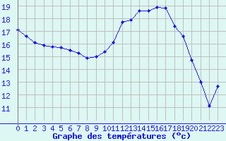 Courbe de tempratures pour Bergerac (24)