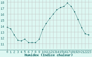 Courbe de l'humidex pour La Beaume (05)