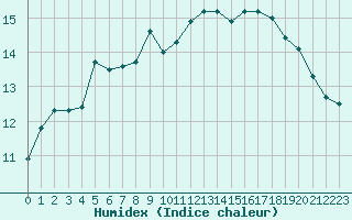 Courbe de l'humidex pour Cap Gris-Nez (62)