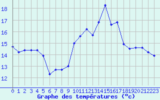 Courbe de tempratures pour Strasbourg (67)