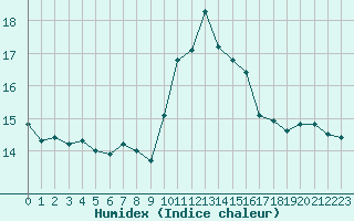 Courbe de l'humidex pour Porquerolles (83)