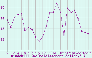Courbe du refroidissement olien pour Brigueuil (16)