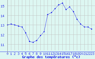 Courbe de tempratures pour Roujan (34)