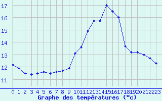 Courbe de tempratures pour Evreux (27)