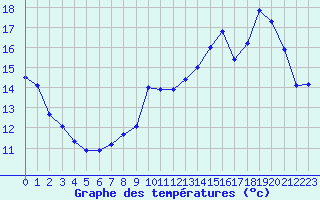 Courbe de tempratures pour Mont-Saint-Vincent (71)