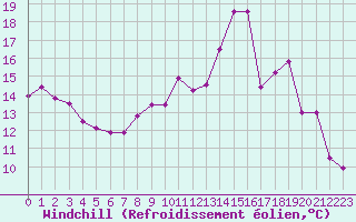 Courbe du refroidissement olien pour Reims-Prunay (51)
