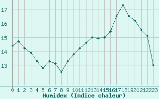 Courbe de l'humidex pour Lignerolles (03)