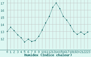 Courbe de l'humidex pour Cap Bar (66)