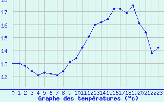 Courbe de tempratures pour Le Puy - Loudes (43)