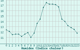 Courbe de l'humidex pour Renwez (08)