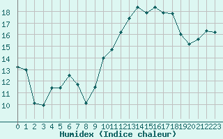 Courbe de l'humidex pour Beauvais (60)