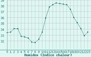 Courbe de l'humidex pour Roujan (34)