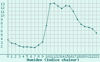 Courbe de l'humidex pour Plussin (42)