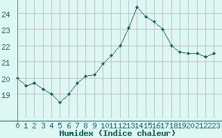 Courbe de l'humidex pour Guidel (56)