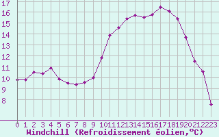 Courbe du refroidissement olien pour Caen (14)