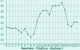 Courbe de l'humidex pour Ouessant (29)